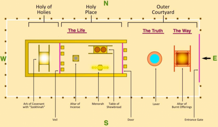 The Tabernacle Of Moses Gods Heavenly Pattern For Our Spiritual