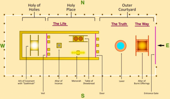 The Tabernacle of Moses – God’s Heavenly Pattern for our Spiritual ...